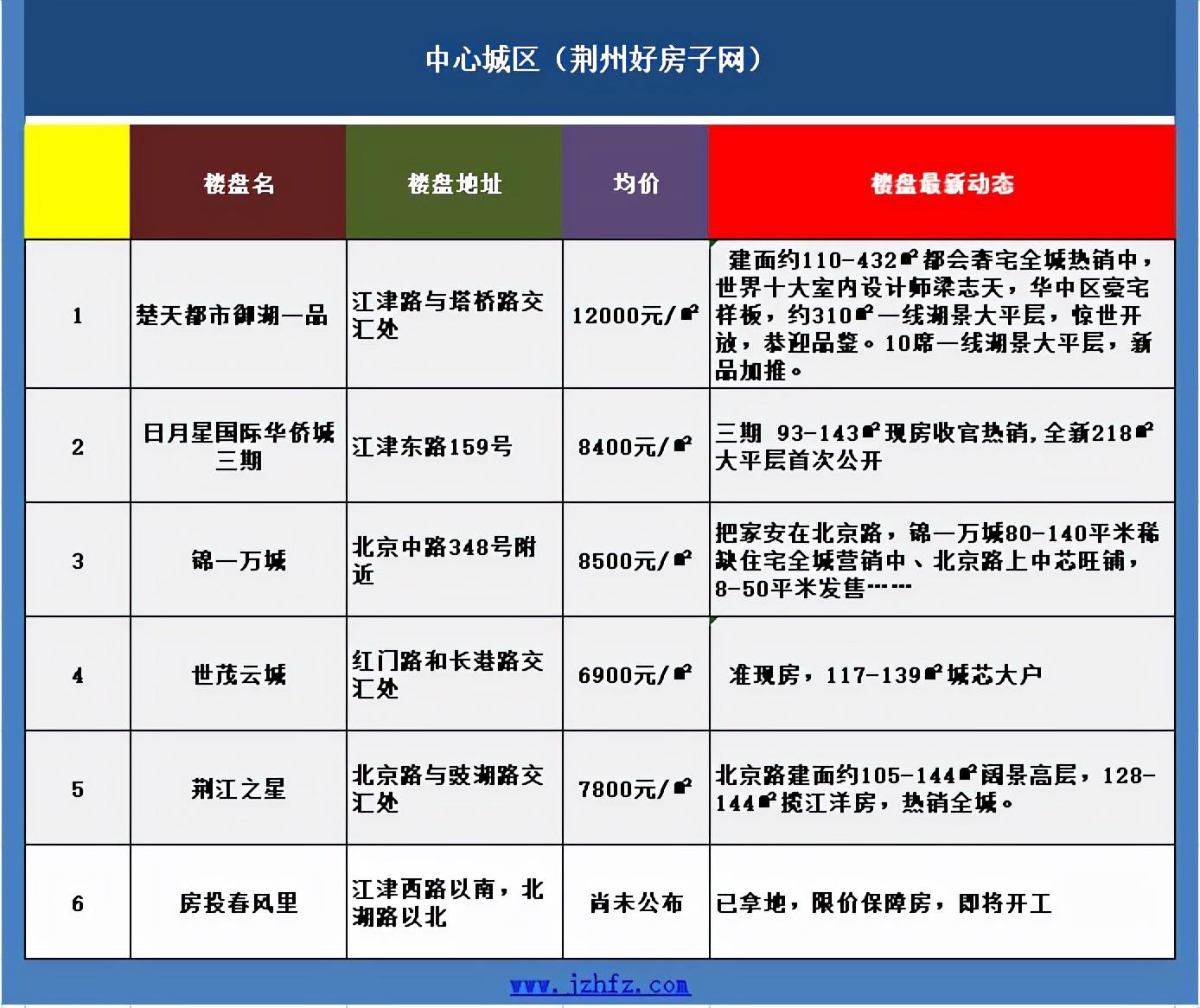 荊州樓盤最新房?jī)r(jià)多少,荊州樓盤最新房?jī)r(jià)動(dòng)態(tài)，市場(chǎng)走勢(shì)與未來展望